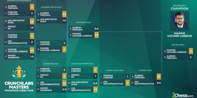 Le tableau complet du Crunchlabs Masters (Image : www.chess.com).