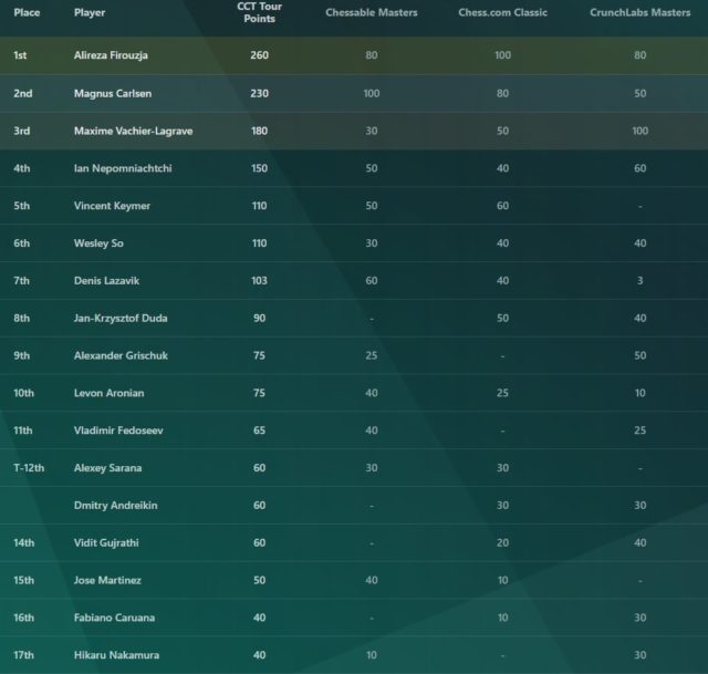 Classement du Champions Chess Tour avant la dernière épreuve (Image : www.chess.com).