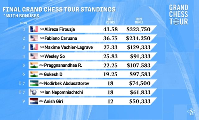 GCT 2024 final standings (Image: GCT).