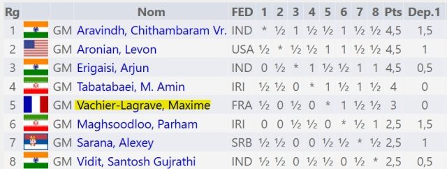 Grille finale du tournoi de Chennai (www.chess-results.com).